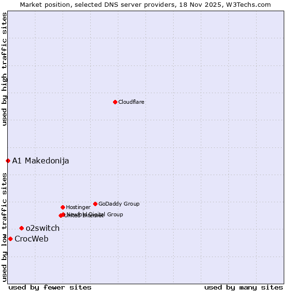 Market position of o2switch vs. CrocWeb vs. A1 Makedonija