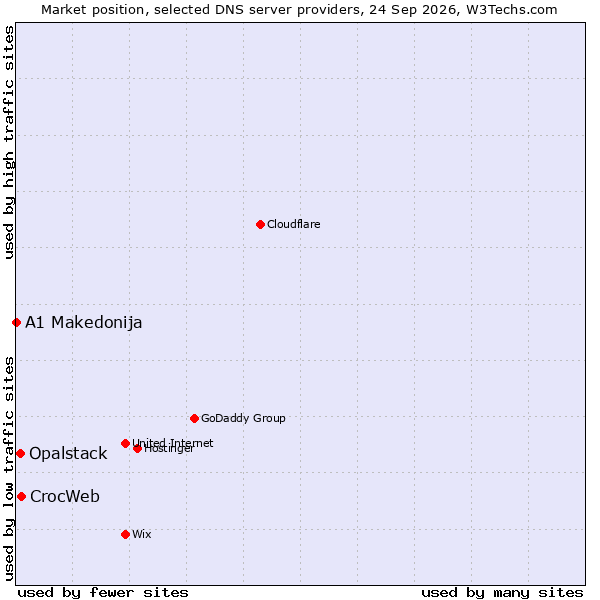 Market position of CrocWeb vs. Opalstack vs. A1 Makedonija