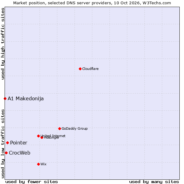 Market position of Pointer vs. CrocWeb vs. A1 Makedonija