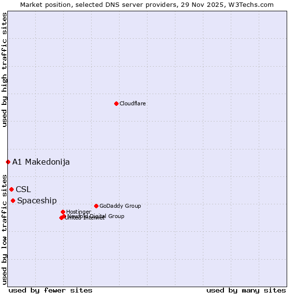 Market position of Spaceship vs. CSL vs. A1 Makedonija