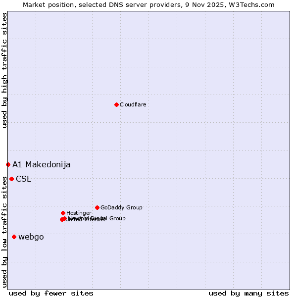 Market position of webgo vs. CSL vs. A1 Makedonija