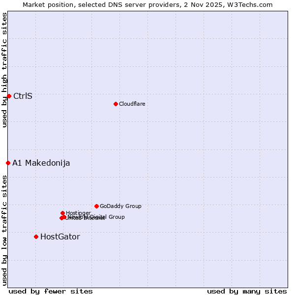 Market position of HostGator vs. CtrlS vs. A1 Makedonija