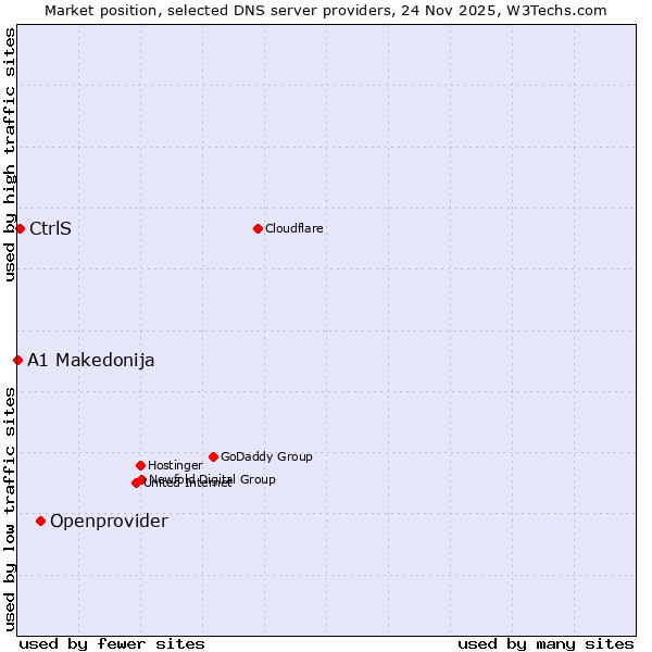 Market position of Openprovider vs. CtrlS vs. A1 Makedonija