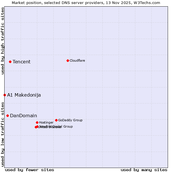 Market position of Tencent vs. DanDomain vs. A1 Makedonija