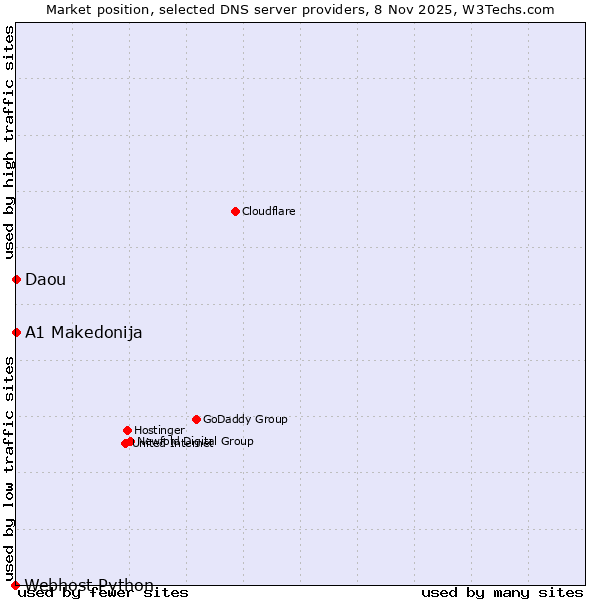 Market position of A1 Makedonija vs. Daou vs. Webhost Python