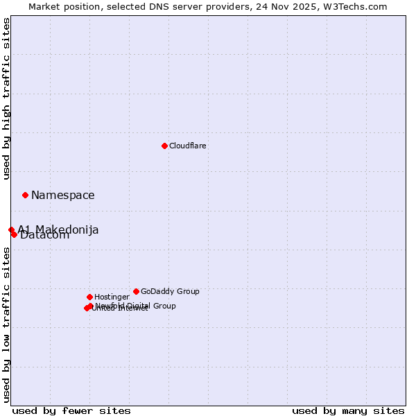 Market position of Namespace vs. Datacom vs. A1 Makedonija
