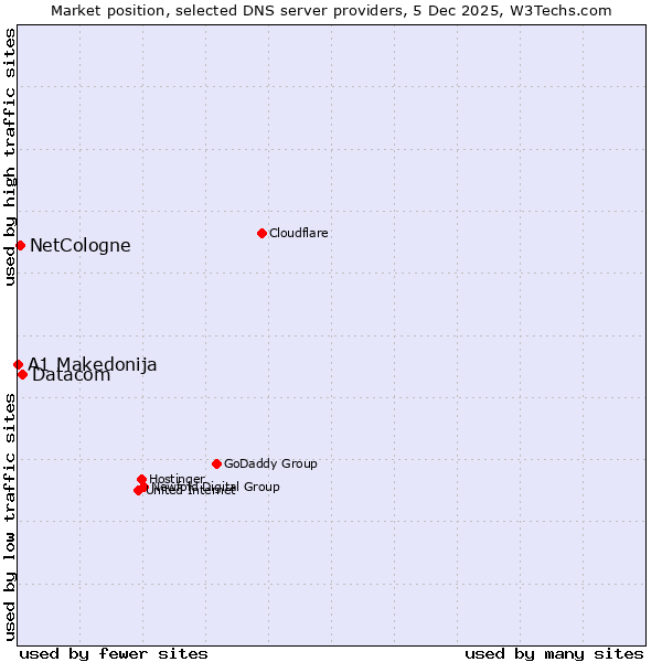 Market position of Datacom vs. NetCologne vs. A1 Makedonija