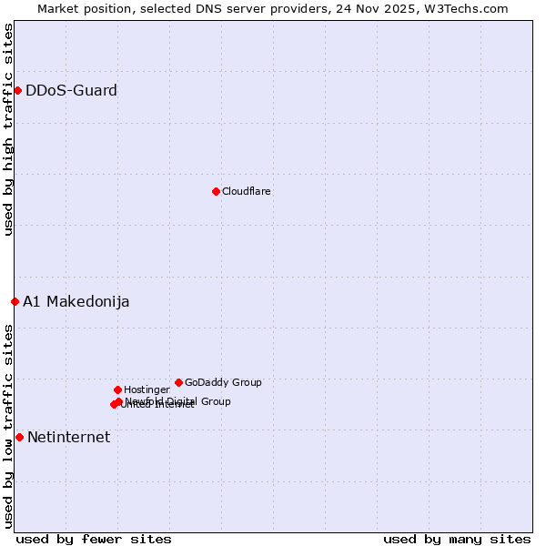 Market position of Netinternet vs. DDoS-Guard vs. A1 Makedonija