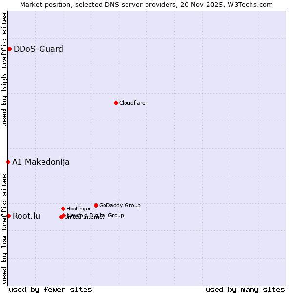 Market position of DDoS-Guard vs. Root.lu vs. A1 Makedonija