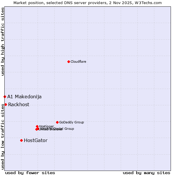 Market position of HostGator vs. Rackhost vs. A1 Makedonija