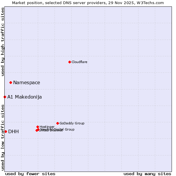 Market position of Namespace vs. DHH vs. A1 Makedonija