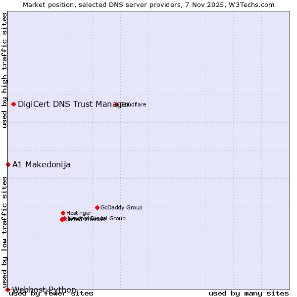 Market position of DigiCert DNS Trust Manager vs. A1 Makedonija vs. Webhost Python
