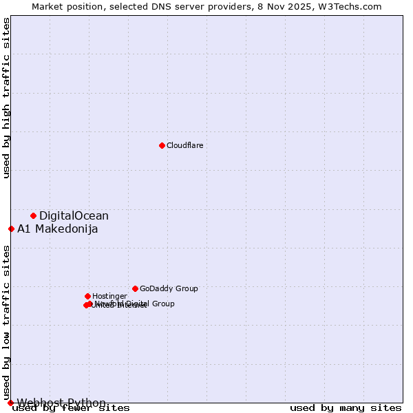 Market position of DigitalOcean vs. A1 Makedonija vs. Webhost Python