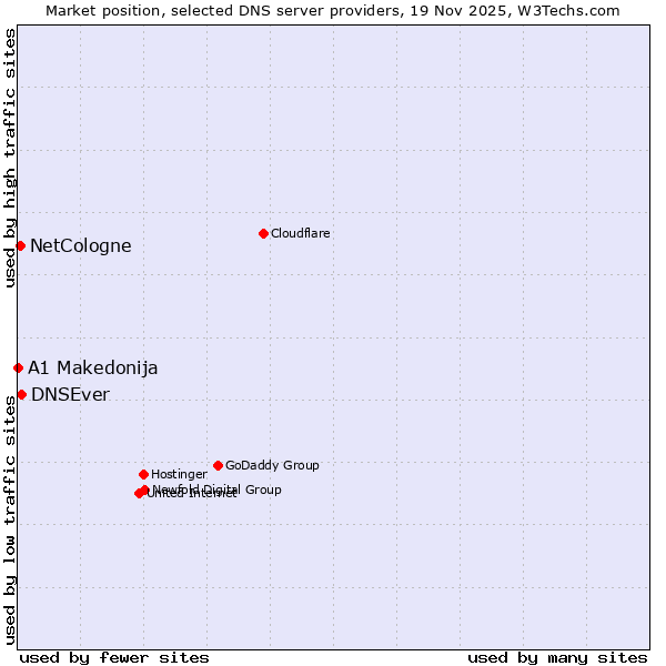 Market position of DNSEver vs. NetCologne vs. A1 Makedonija