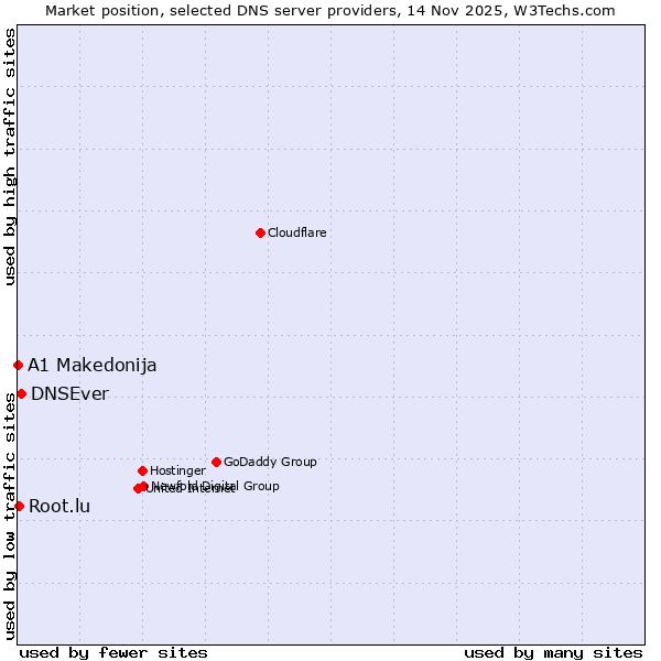 Market position of DNSEver vs. Root.lu vs. A1 Makedonija