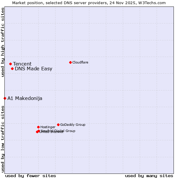 Market position of DNS Made Easy vs. Tencent vs. A1 Makedonija