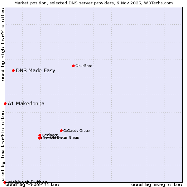 Market position of DNS Made Easy vs. A1 Makedonija vs. Webhost Python