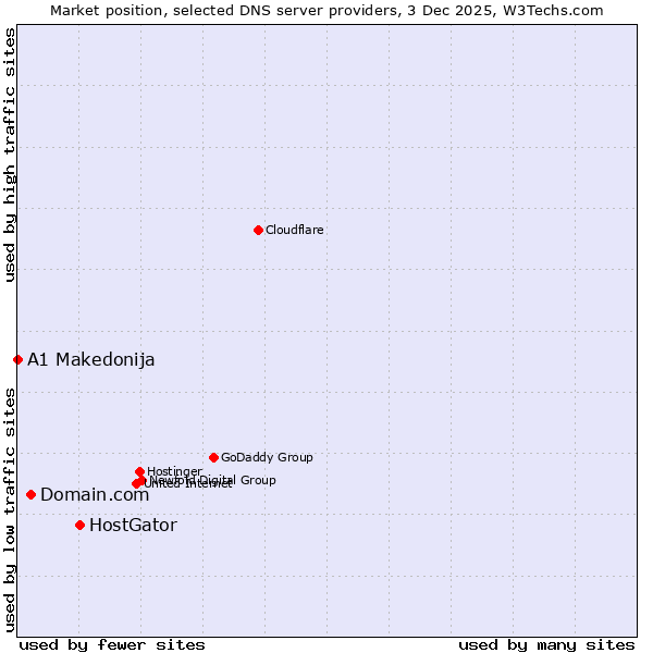 Market position of HostGator vs. Domain.com vs. A1 Makedonija