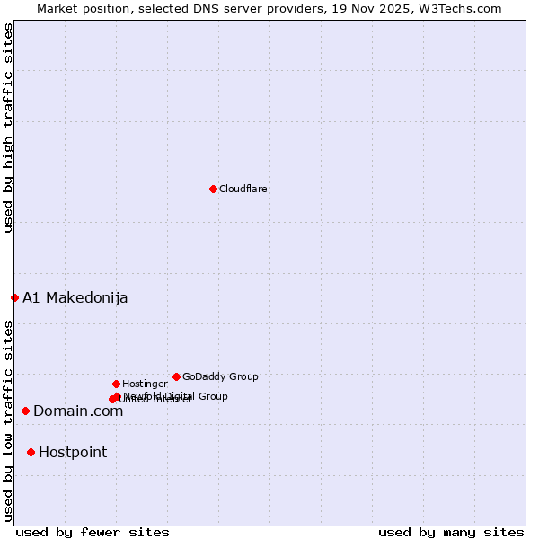 Market position of Hostpoint vs. Domain.com vs. A1 Makedonija