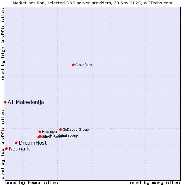 Market position of DreamHost vs. Netmark vs. A1 Makedonija