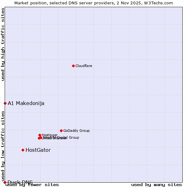 Market position of HostGator vs. A1 Makedonija vs. Duck DNS