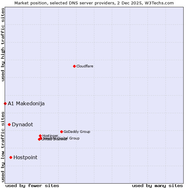 Market position of Hostpoint vs. Dynadot vs. A1 Makedonija
