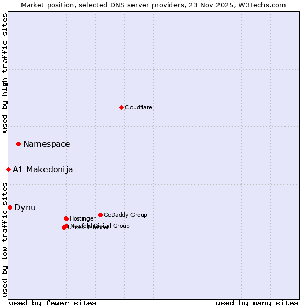 Market position of Namespace vs. Dynu vs. A1 Makedonija