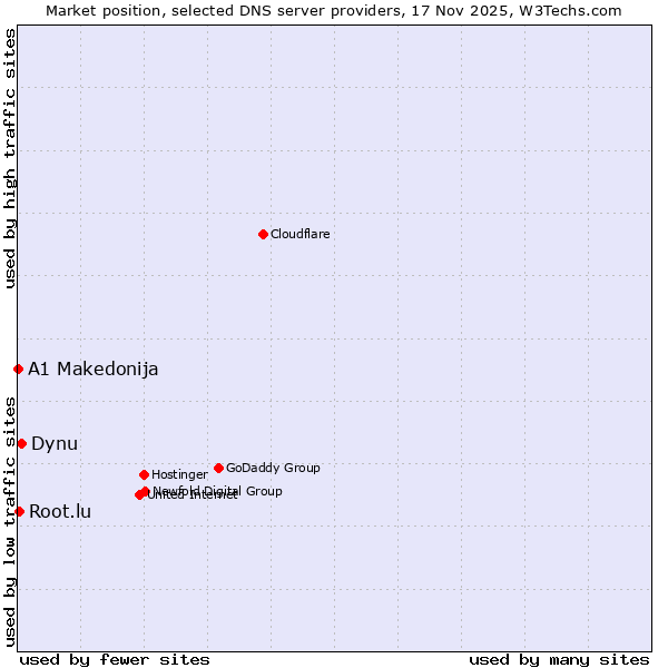 Market position of Dynu vs. Root.lu vs. A1 Makedonija