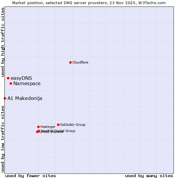 Market position of Namespace vs. easyDNS vs. A1 Makedonija