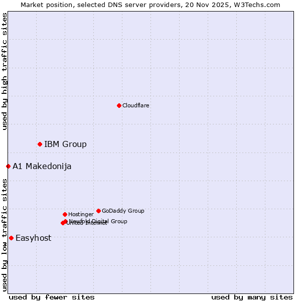 Market position of IBM Group vs. Easyhost vs. A1 Makedonija