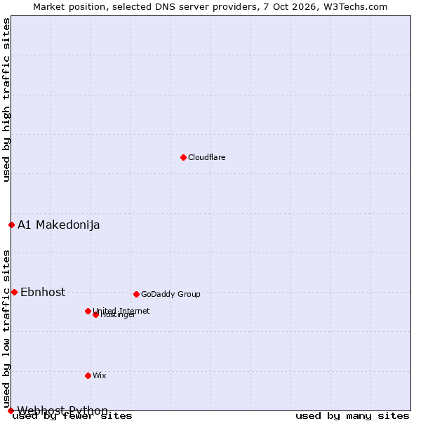 Market position of Ebnhost vs. A1 Makedonija vs. Webhost Python