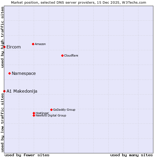 Market position of Namespace vs. A1 Makedonija vs. Eircom