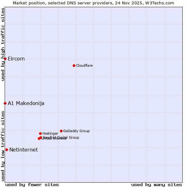 Market position of Netinternet vs. A1 Makedonija vs. Eircom