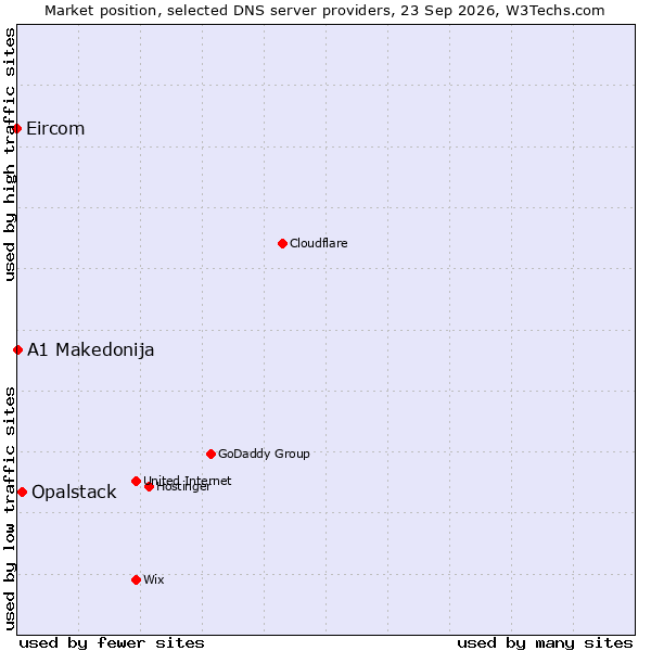 Market position of Opalstack vs. A1 Makedonija vs. Eircom