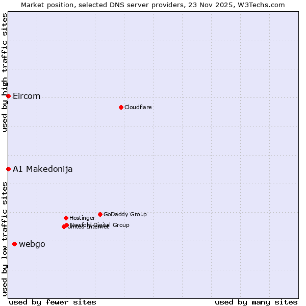 Market position of webgo vs. A1 Makedonija vs. Eircom