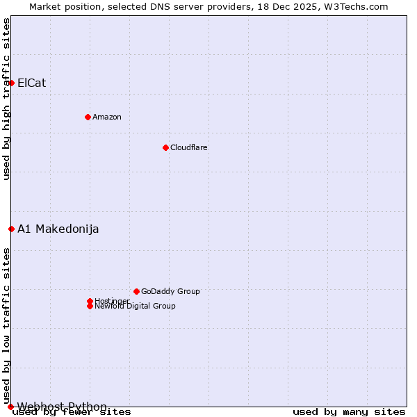Market position of A1 Makedonija vs. ElCat vs. Webhost Python