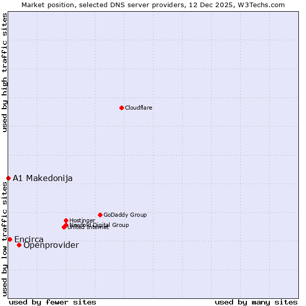 Market position of Openprovider vs. Encirca vs. A1 Makedonija