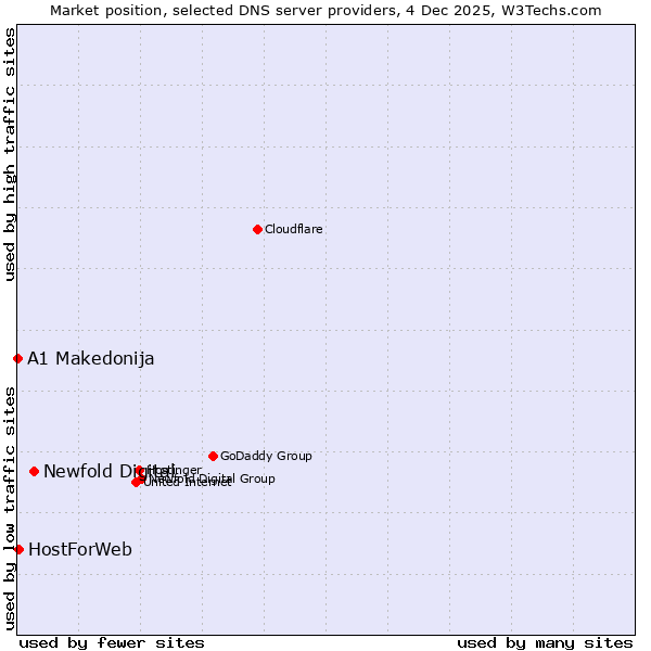 Market position of Newfold Digital vs. HostForWeb vs. A1 Makedonija