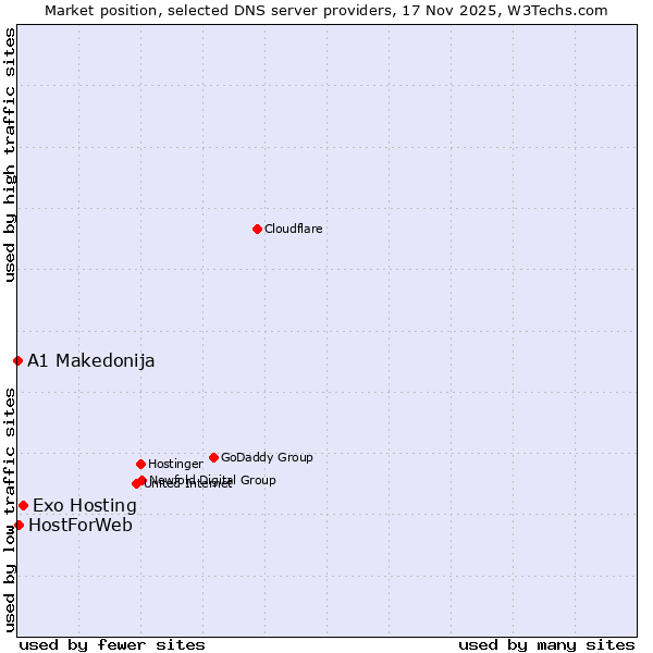 Market position of Exo Hosting vs. HostForWeb vs. A1 Makedonija