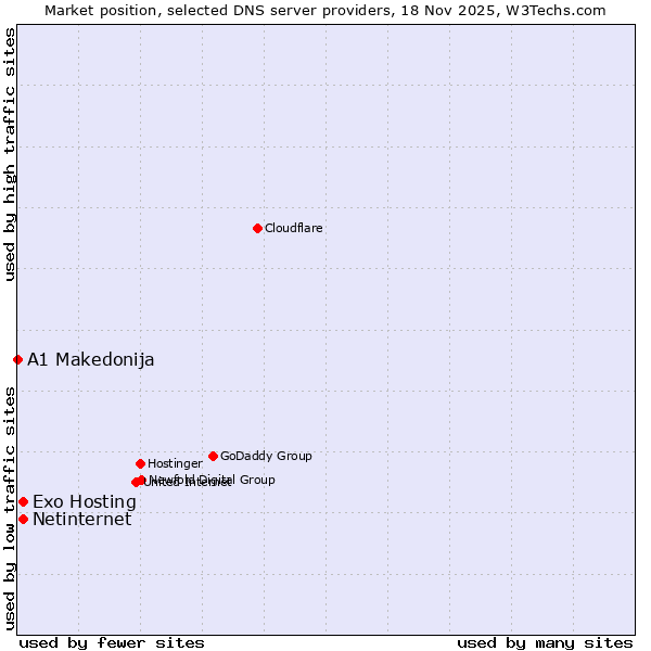 Market position of Exo Hosting vs. Netinternet vs. A1 Makedonija