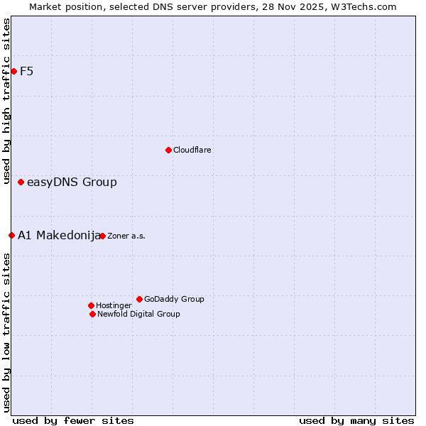 Market position of easyDNS Group vs. F5 vs. A1 Makedonija