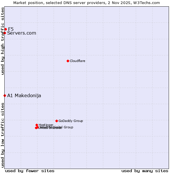 Market position of F5 vs. A1 Makedonija vs. Servers.com