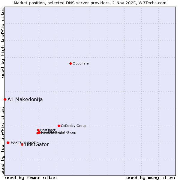 Market position of HostGator vs. FastComet vs. A1 Makedonija