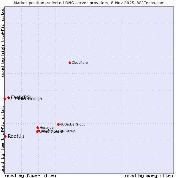 Market position of FastVPS vs. Root.lu vs. A1 Makedonija