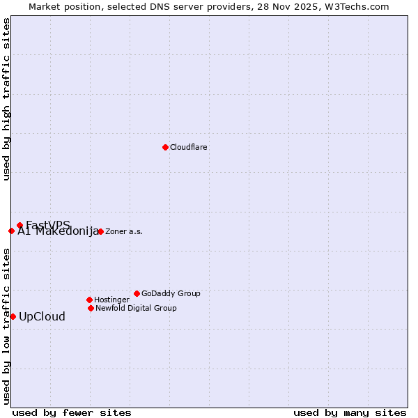 Market position of FastVPS vs. UpCloud vs. A1 Makedonija