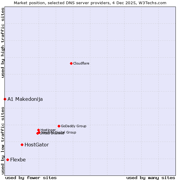 Market position of HostGator vs. Flexbe vs. A1 Makedonija