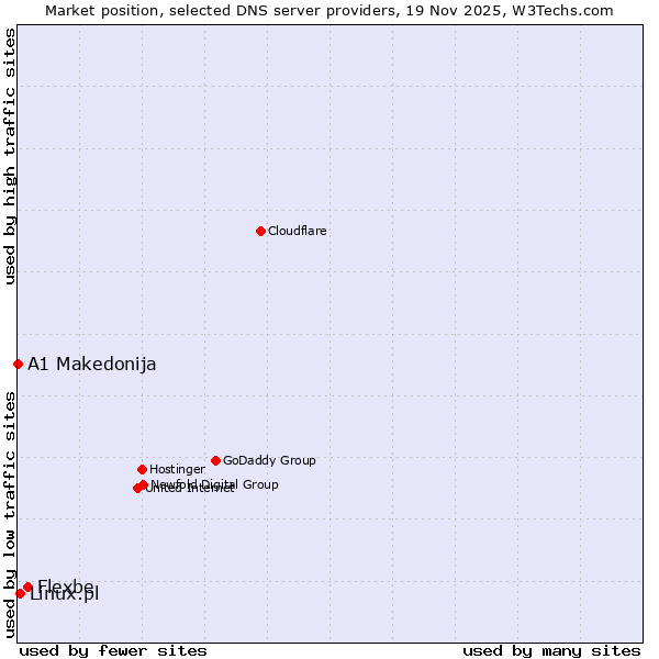 Market position of Flexbe vs. Linux.pl vs. A1 Makedonija