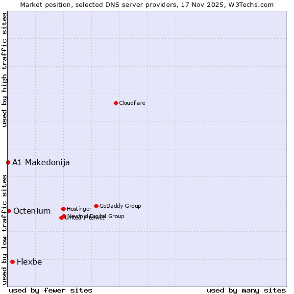 Market position of Flexbe vs. Octenium vs. A1 Makedonija