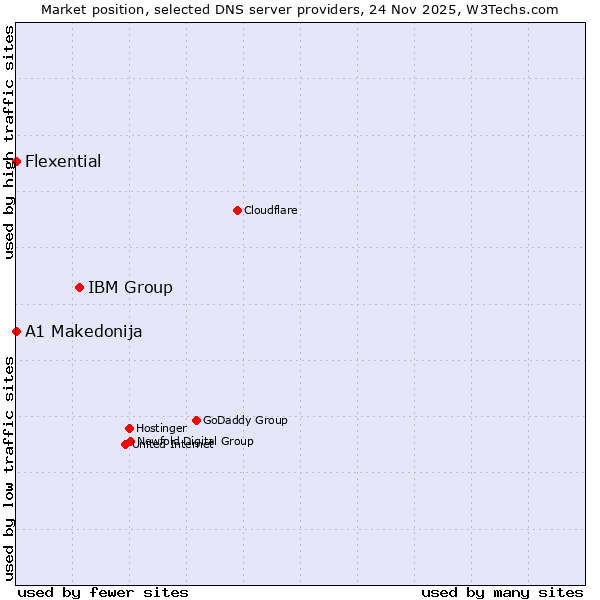 Market position of IBM Group vs. A1 Makedonija vs. Flexential