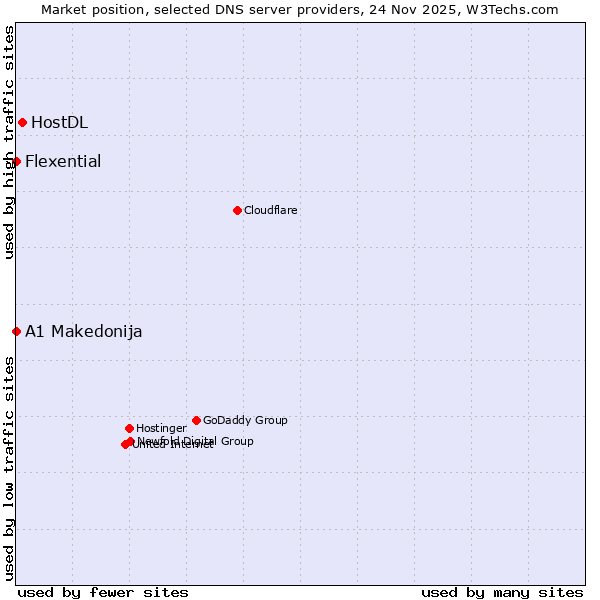 Market position of HostDL vs. A1 Makedonija vs. Flexential